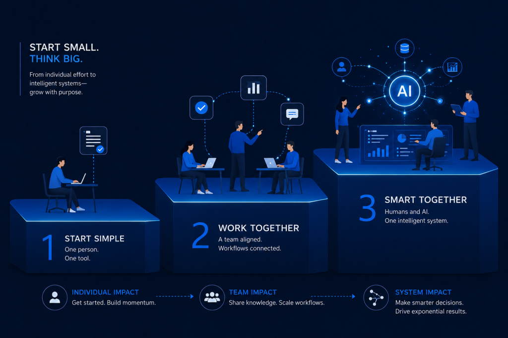 AI Adoption Stages