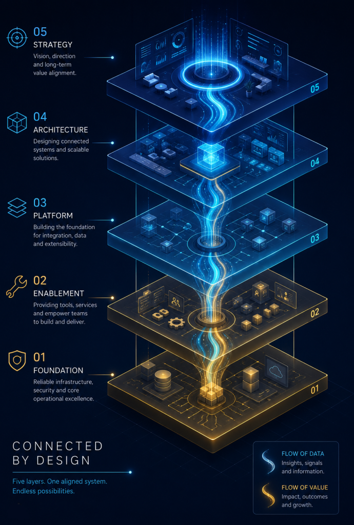 5 Layers of the AI Operating System